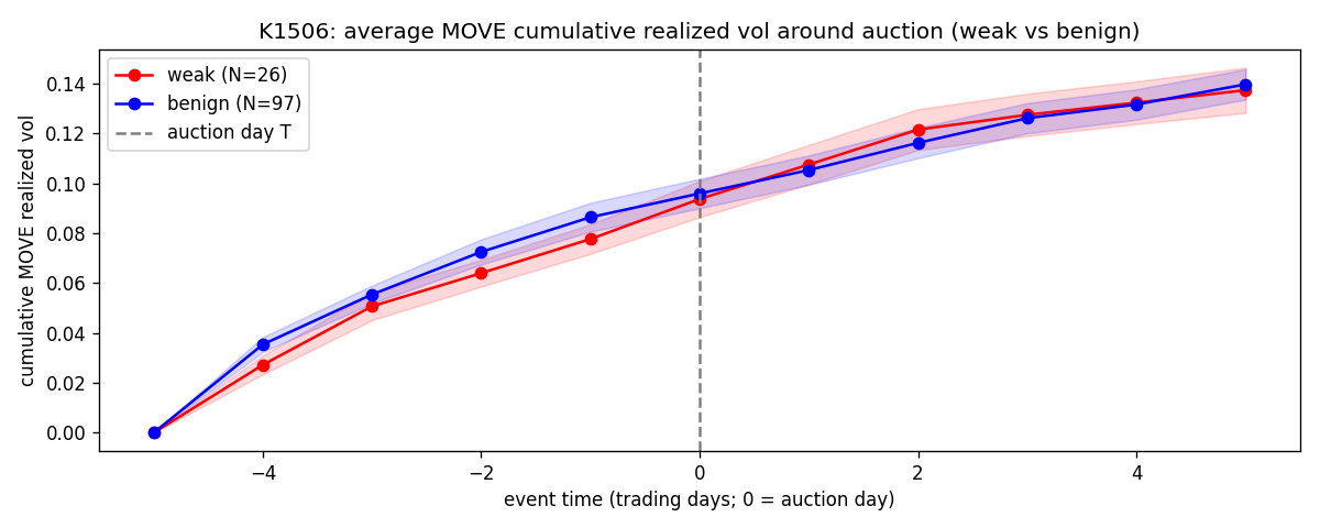 event-time 累積 MOVE 波動率:疲弱拍賣 vs 一般拍賣(T+1 到 T+5)