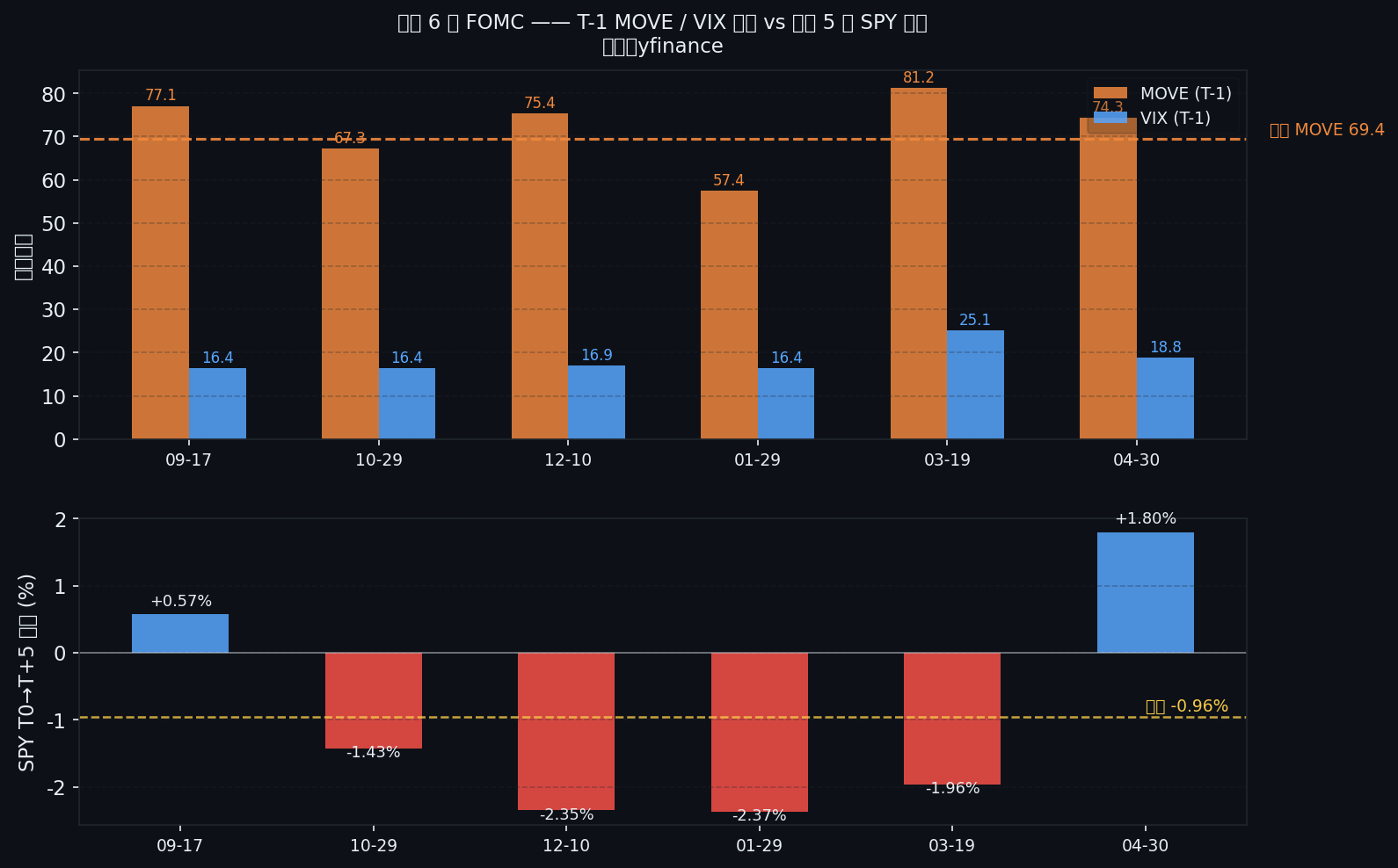 過去六場 FOMC T-1 MOVE 與 VIX 水位對比,以及事後五日 SPY 報酬