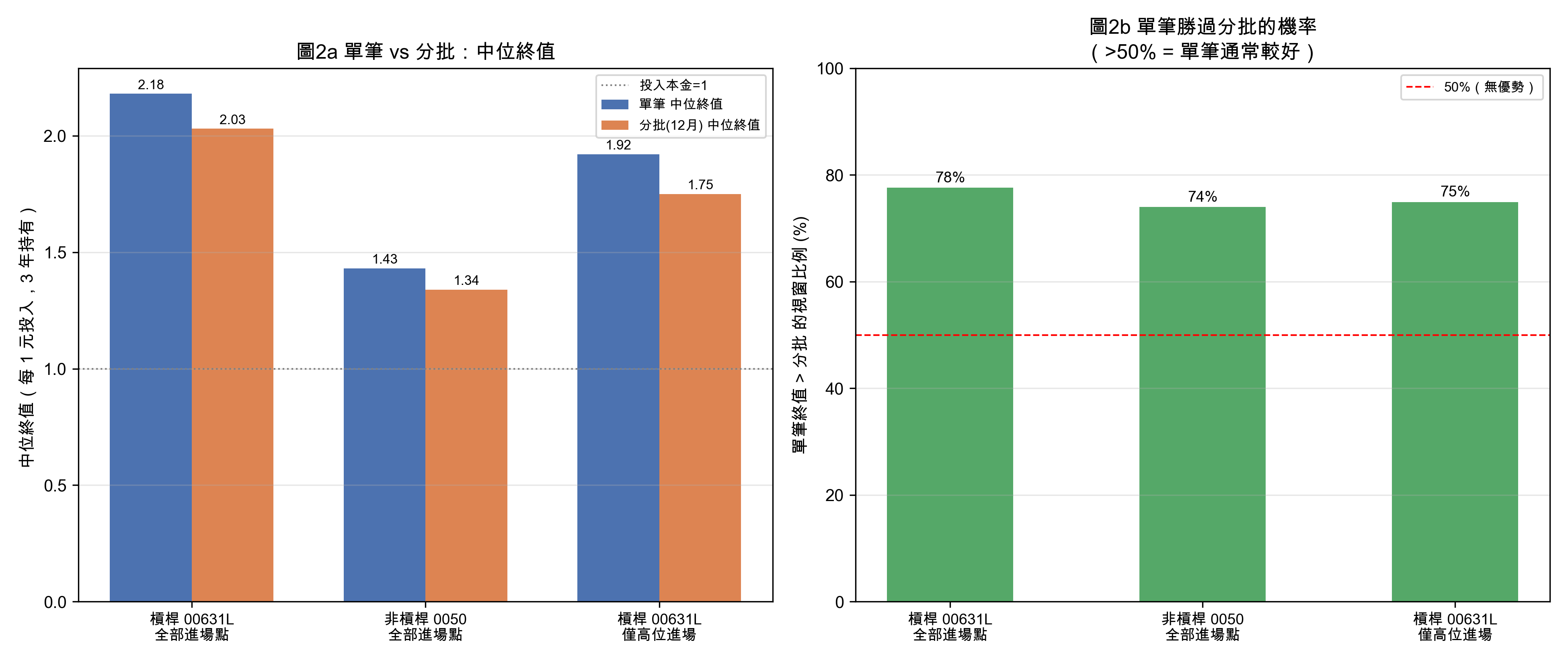 單筆 vs 分批