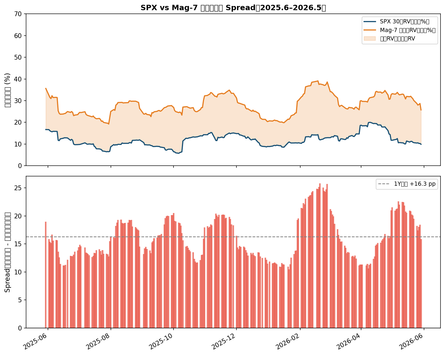 SPX vs Mag-7 個股波動率 Spread(2025.6–2026.5)