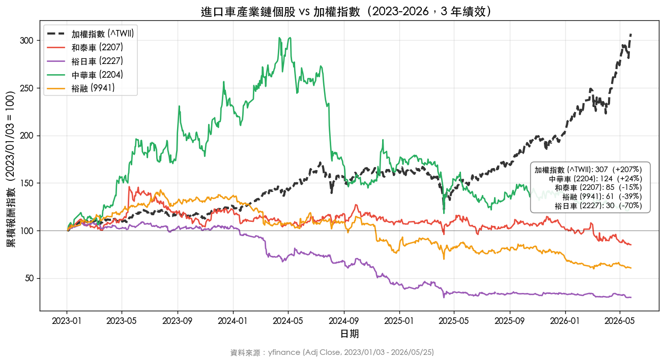 3 年股價表現