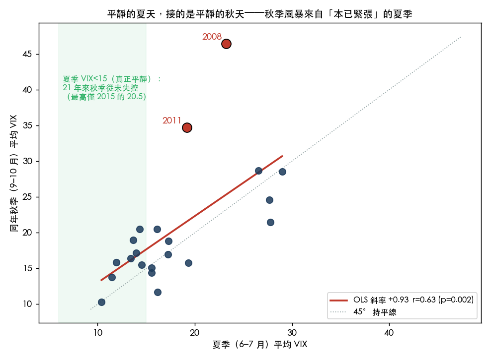 夏季與秋季 VIX 散點