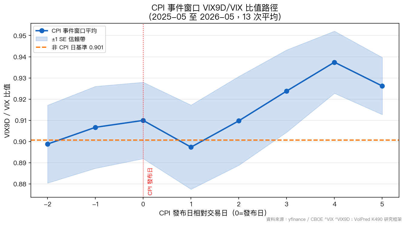 CPI 事件窗口 VIX9D/VIX 比值路徑(2025-05 至 2026-05)