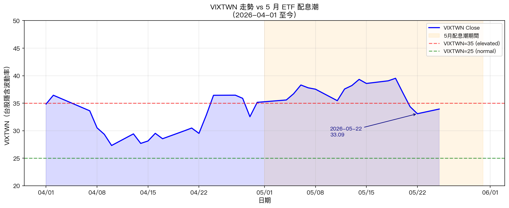 VIXTWN 走勢 vs 5 月配息潮期間