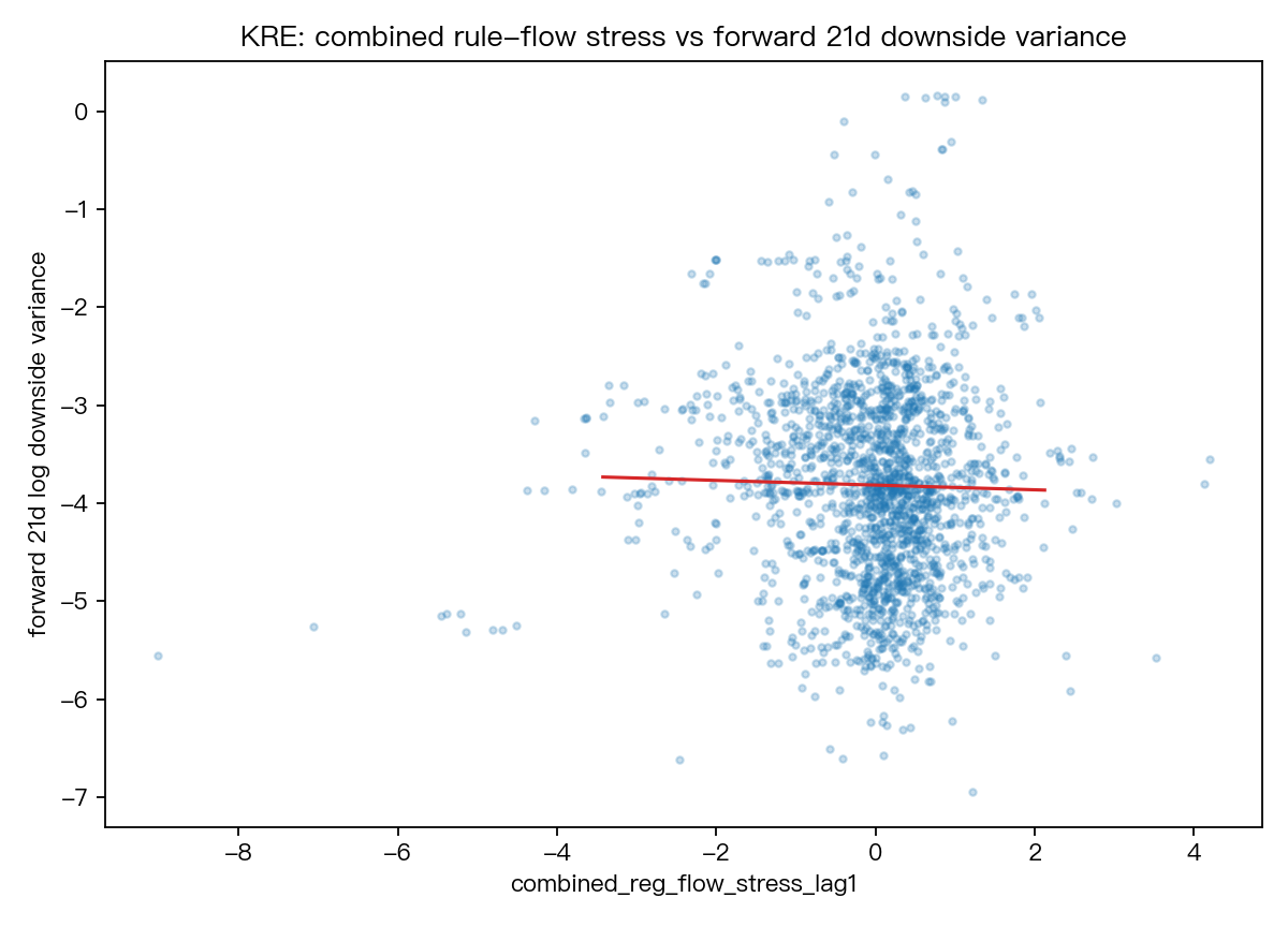 K1568 combined_reg_flow_stress 訊號水準對 KRE ETF 下跌半方差的散佈圖