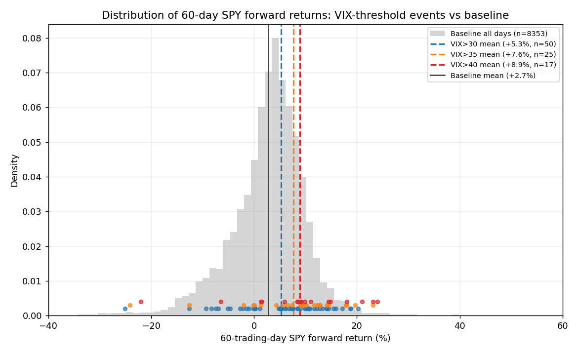 VIX 破門檻後 60 個交易日的 SPY 報酬分布，與無條件進場對照