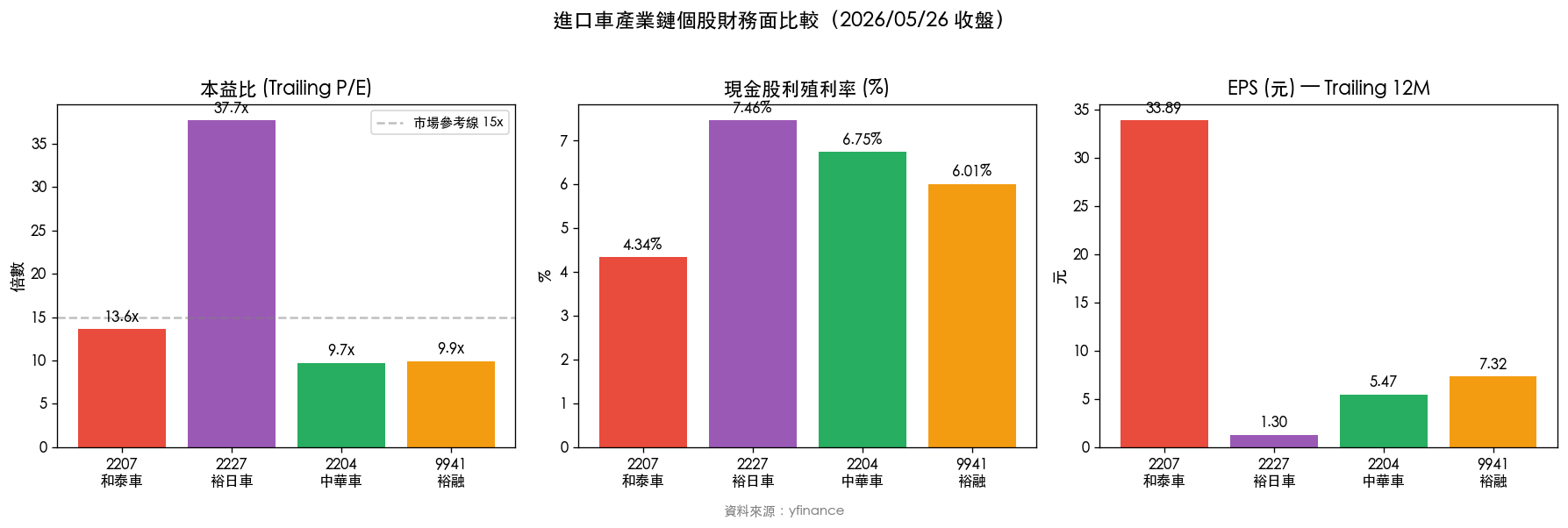 財務面比較