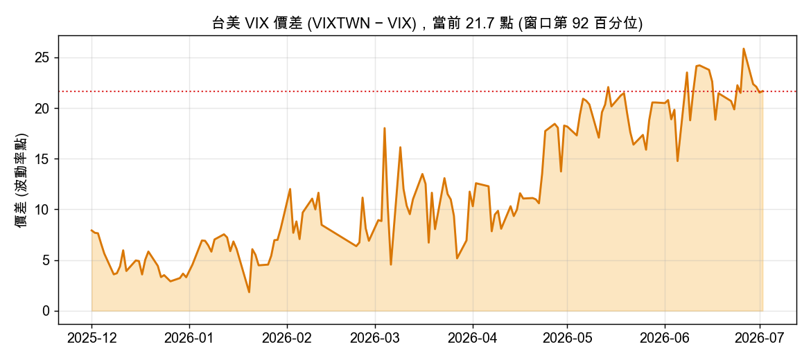 台美 VIX 價差