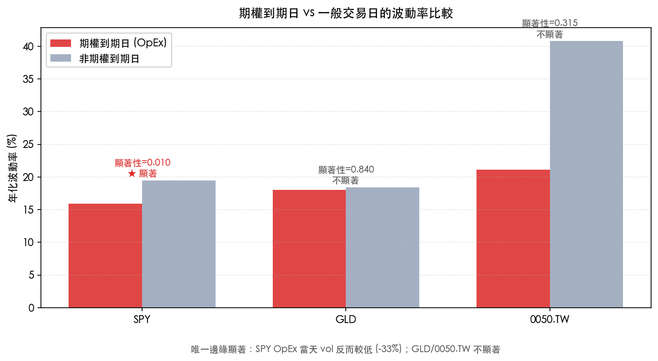 期權到期日 vs 一般交易日的波動率比較