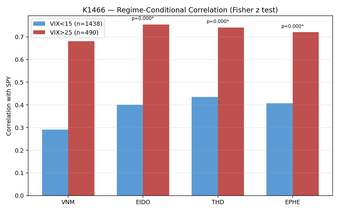 fig3_regime_corr_bar