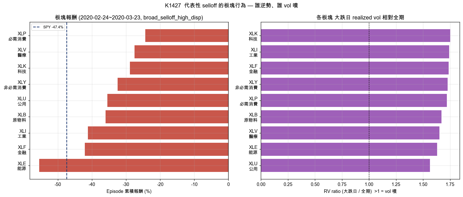 圖三:一次代表性大跌的板塊報酬與波動率
