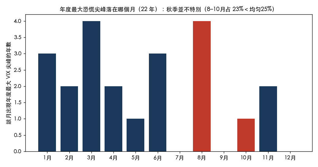 年度最大 VIX 尖峰落點