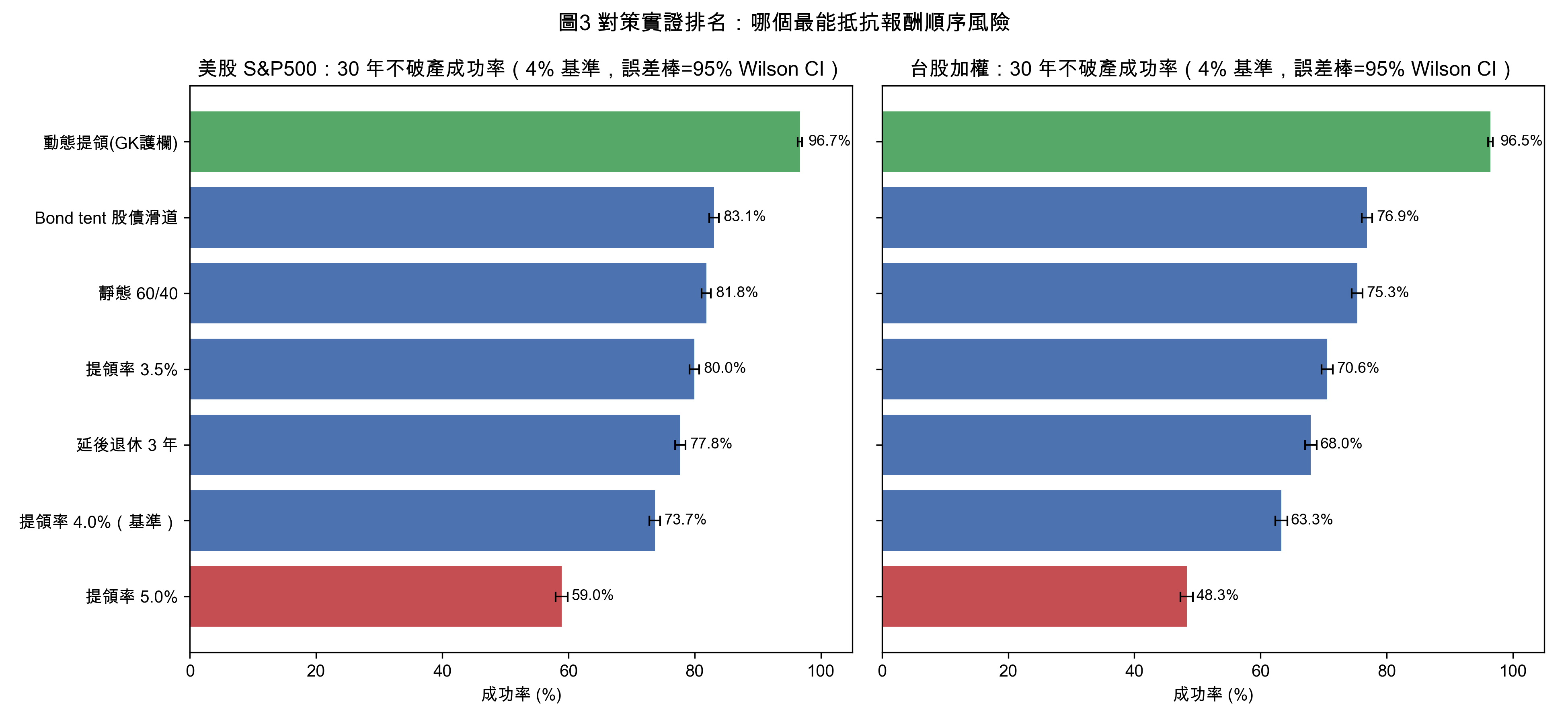 對策成功率排名