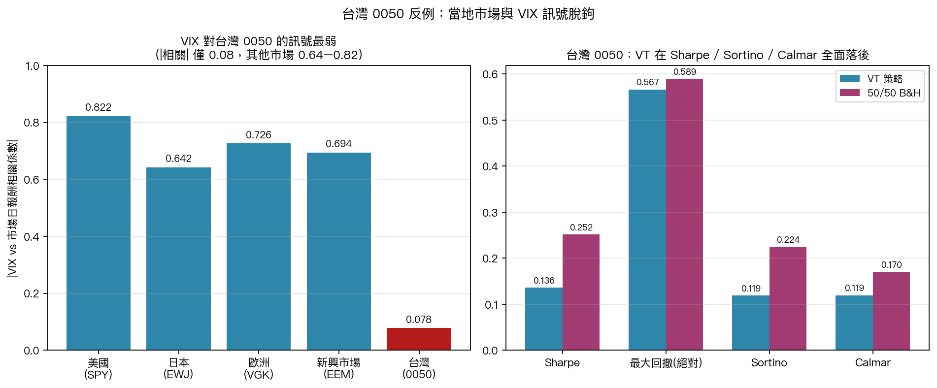 台灣 0050 反例：VIX 訊號脫鉤