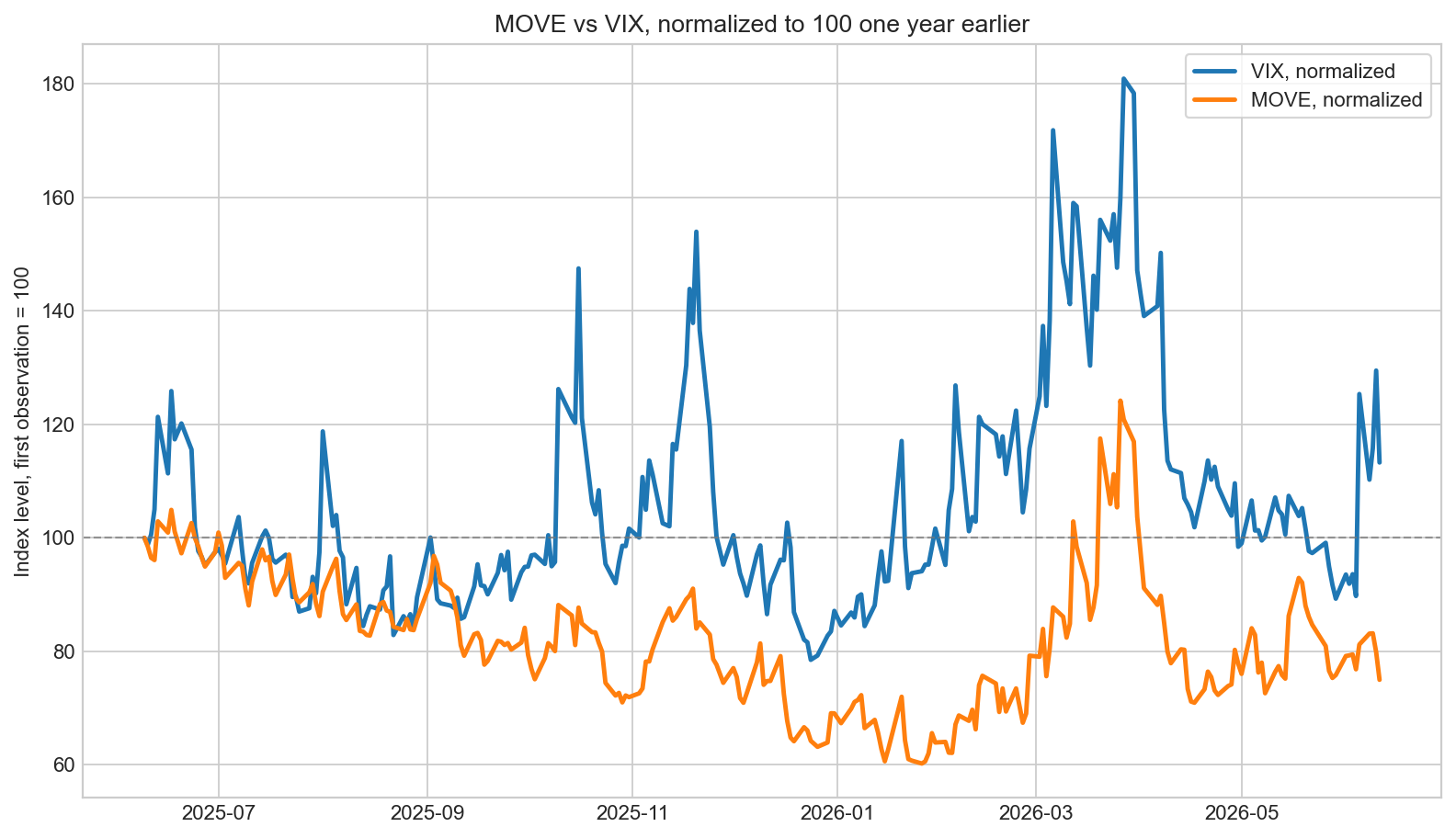 近一年 MOVE 與 VIX 標準化走勢