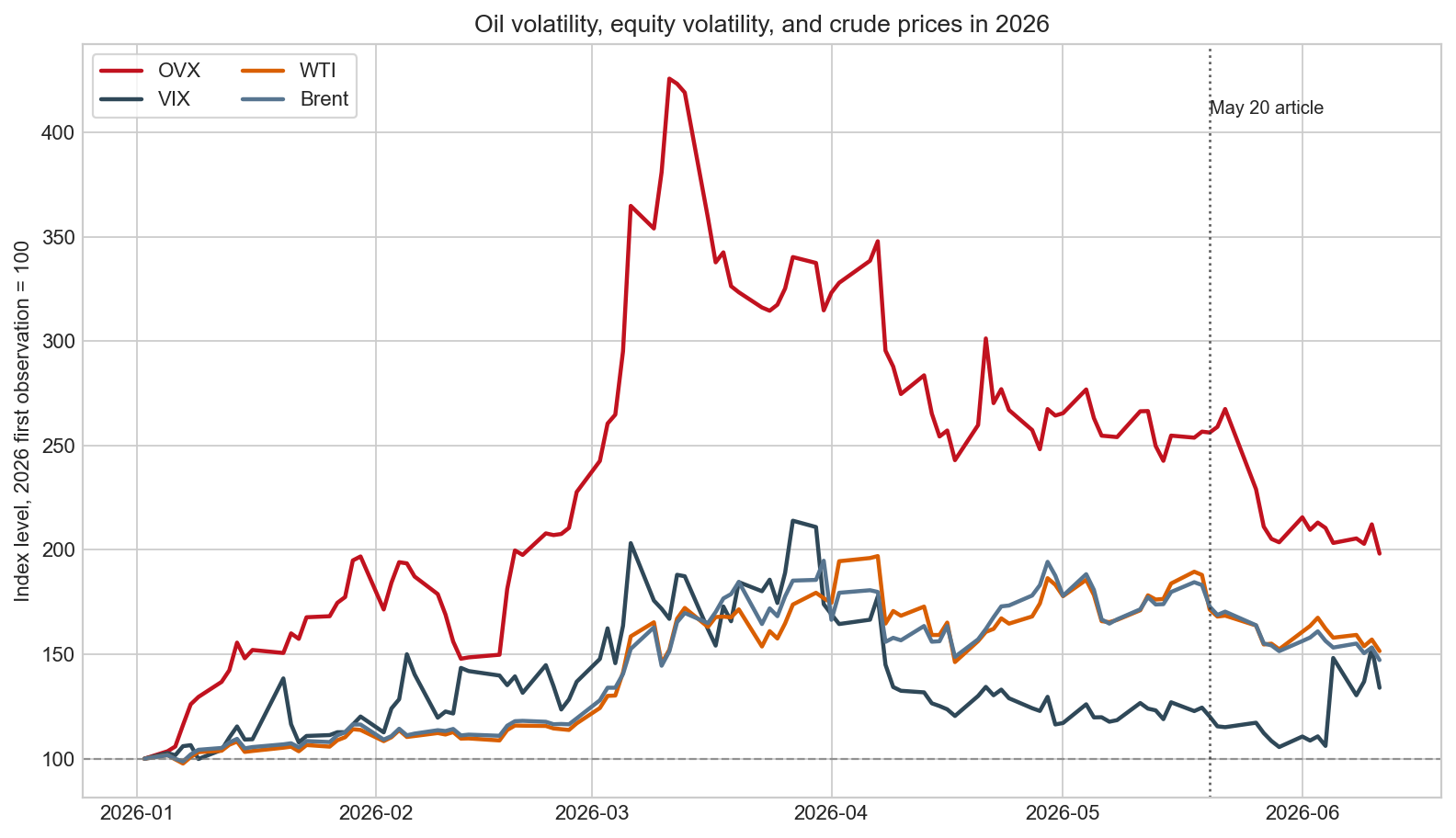 2026 年 OVX、VIX、WTI、Brent 標準化走勢