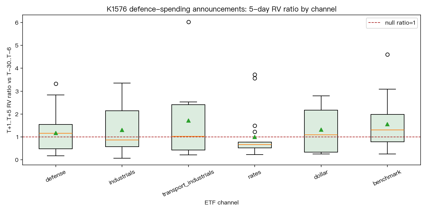 國防 ETF 短期波動率分布