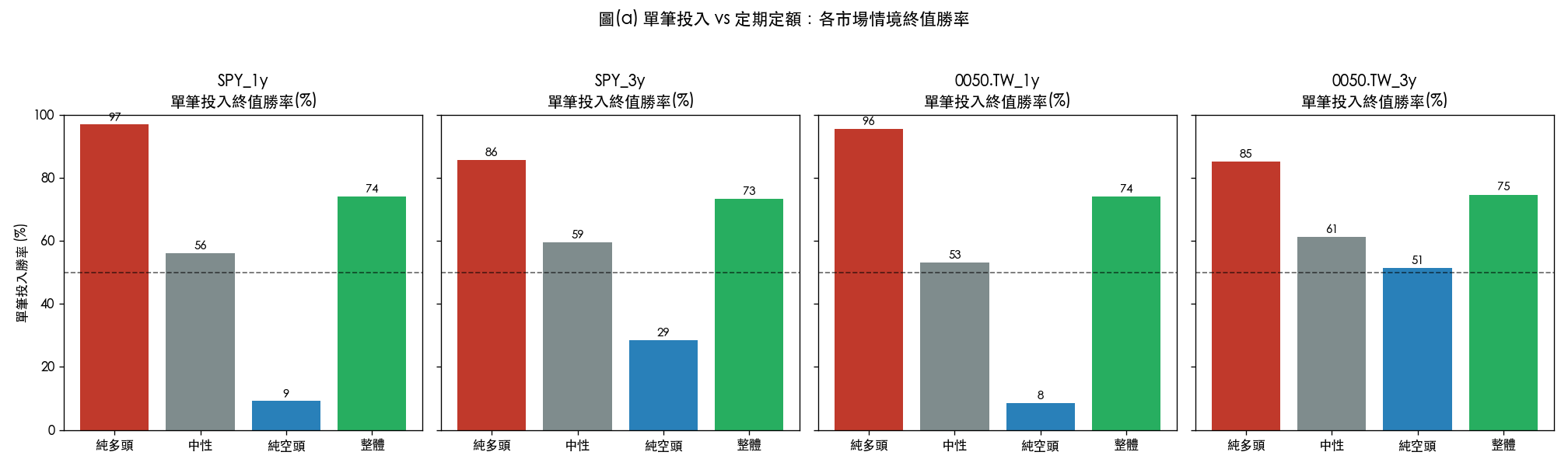 各市場狀態下單筆投入的終值勝率