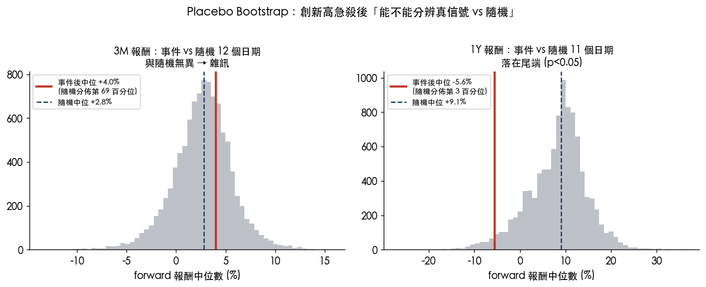 Placebo bootstrap:事件後報酬 vs 隨機抽日期的分佈