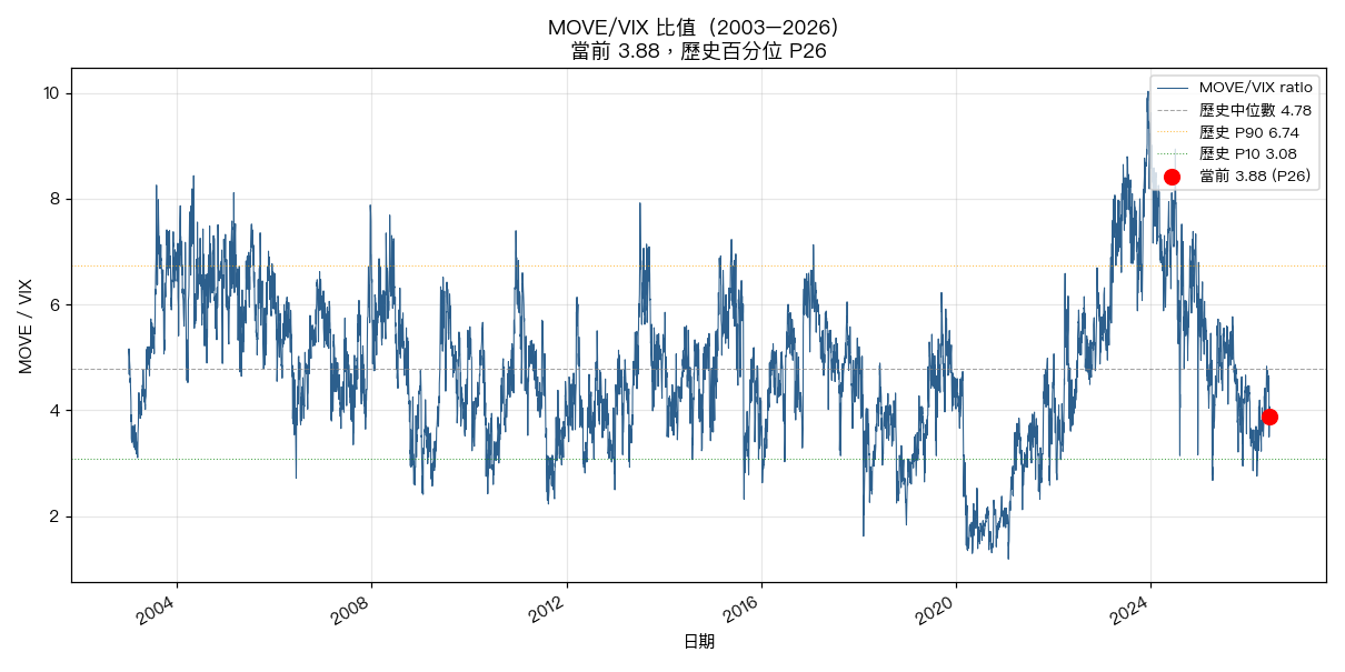 MOVE/VIX 比值時間序列 — 紅點是當前位置