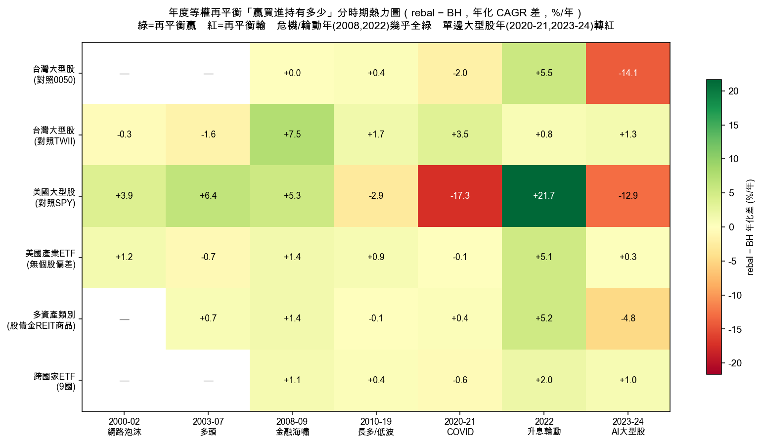 分時期熱力圖:再平衡在危機/輪動年幾乎全綠、單邊大型股年轉紅