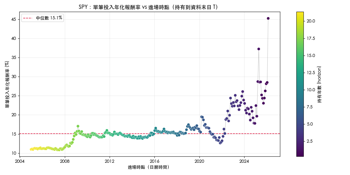SPY：每個進場時點投入、持有至今的年化報酬
