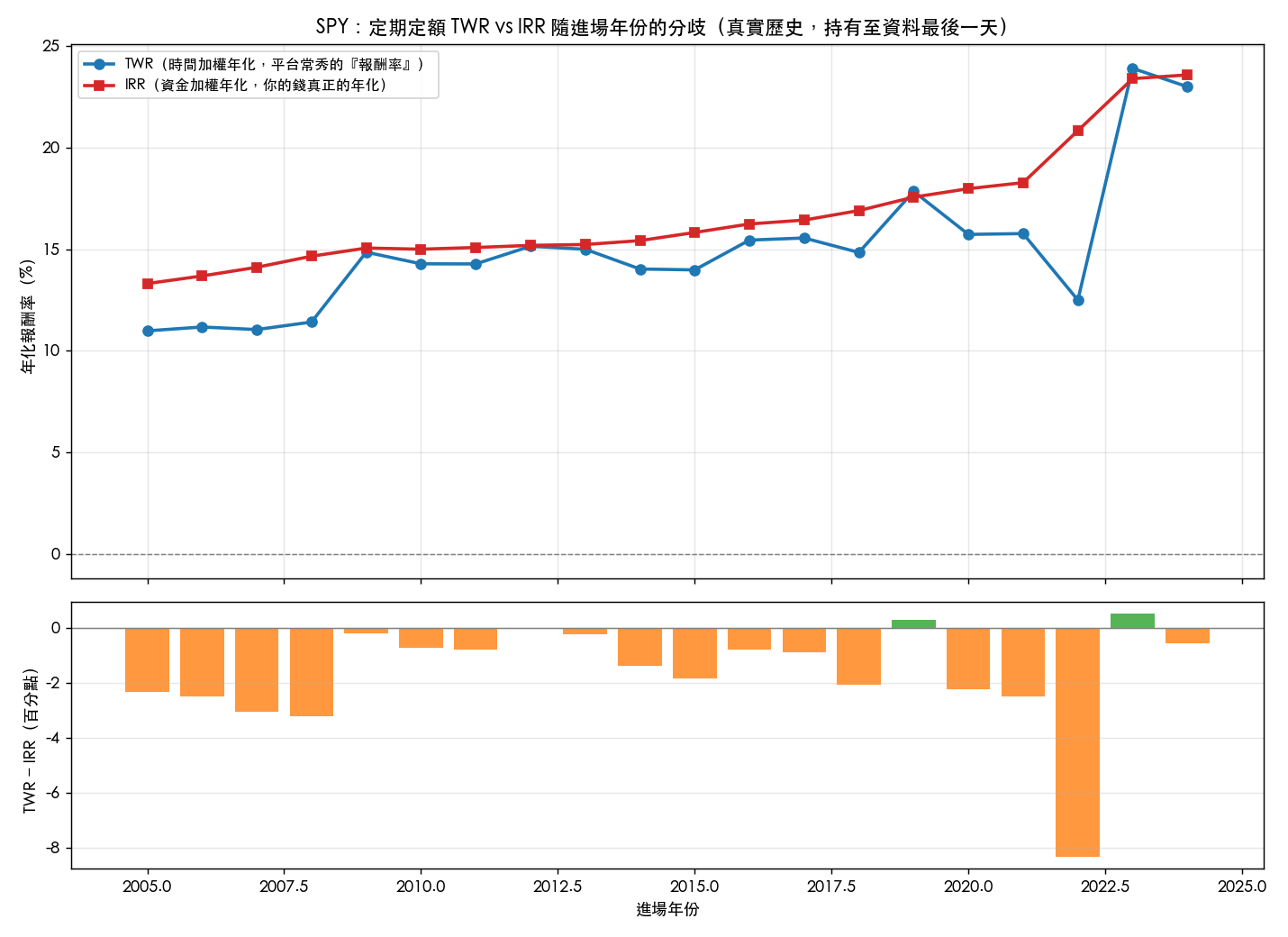 SPY 定期定額:報酬率(TWR) vs 你的錢實際年化(IRR),按進場年份