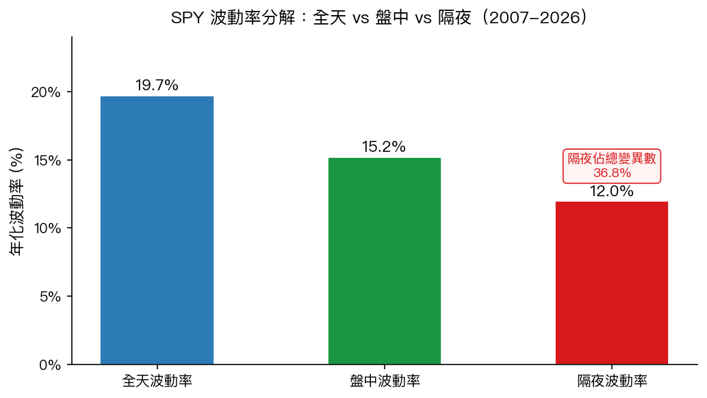 SPY 波動率分解:隔夜 vs 盤中年化波動率對比