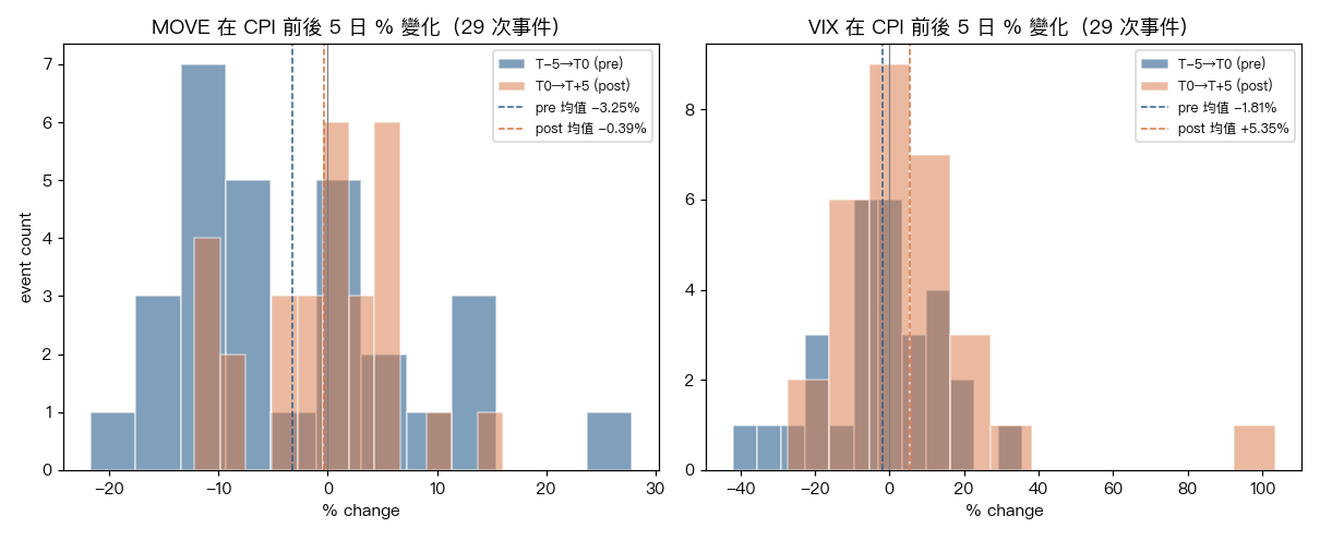 CPI 前後 5 日 MOVE/VIX % 變化分布