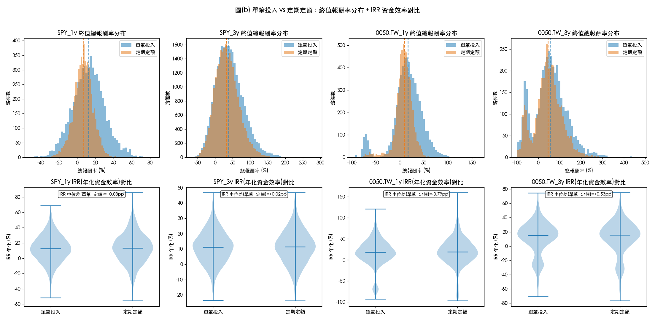 終值報酬分布與 IRR 對比