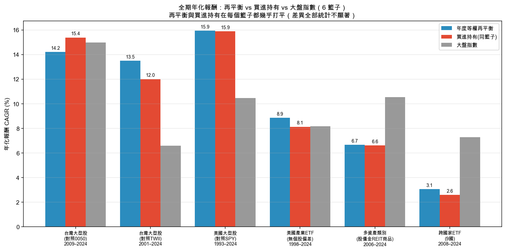 全期年化報酬:再平衡 vs 買進持有 vs 大盤指數