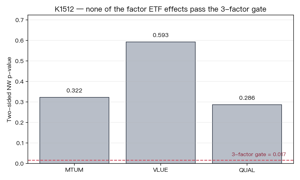 三檔 ETF 都沒有通過三因子門檻