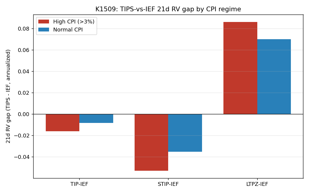 各 TIPS ETF 相對 IEF 的 RV Gap 在不同 Regime 下的比較(K1509 實驗圖表)