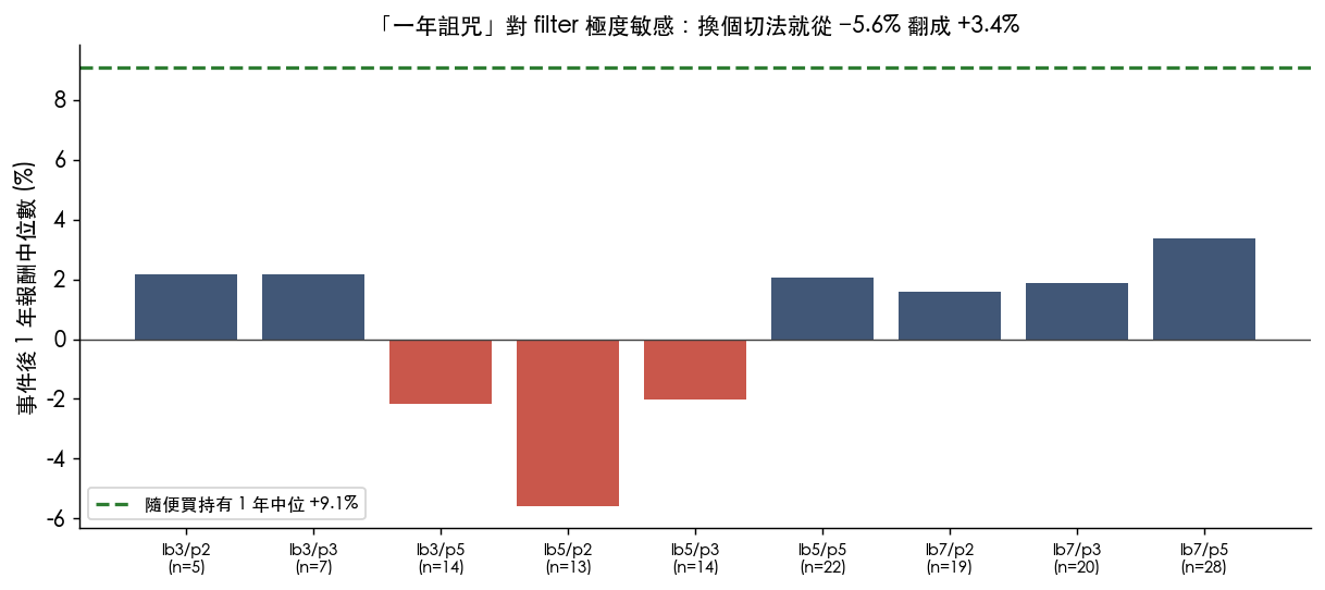 一年報酬中位數對 filter 的敏感度