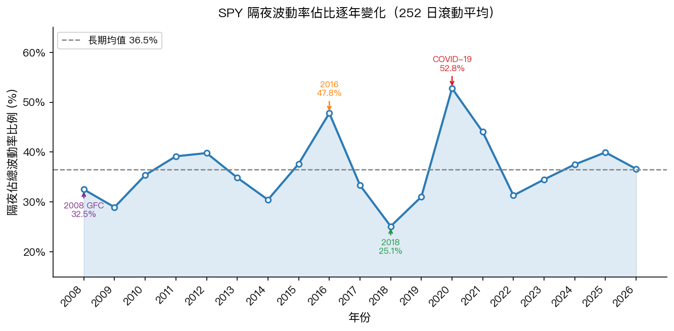 SPY 隔夜波動率佔比逐年變化(2008-2026)