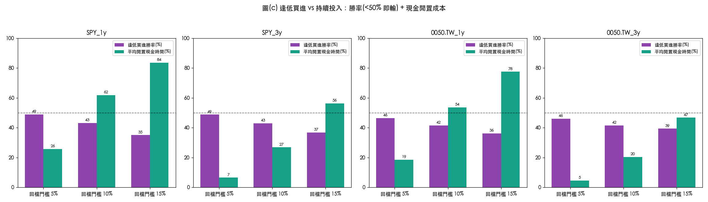 不同回檔門檻下逢低買進的勝率與閒置現金比例