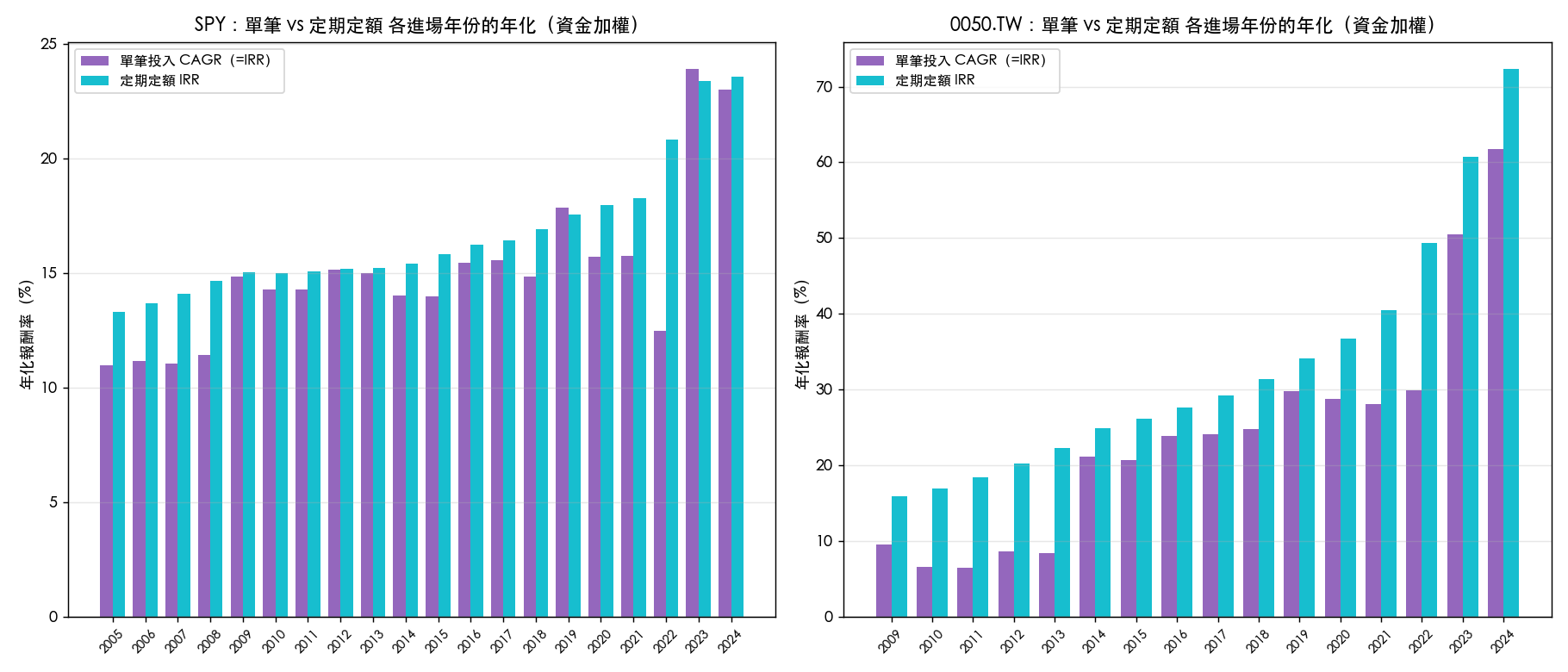 單筆投入 vs 定期定額,各進場年份的年化對比