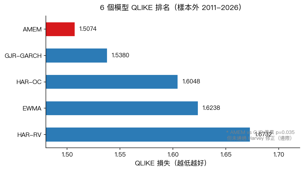 六個波動率預測模型 QLIKE 排名(樣本外 2010 年底-2026 年)