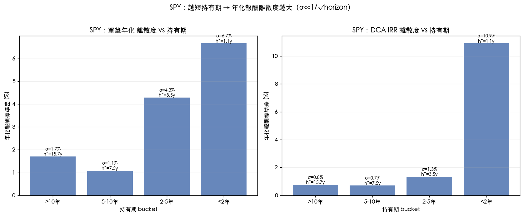 不同進場時點的結果差距，隨持有期拉長而收斂