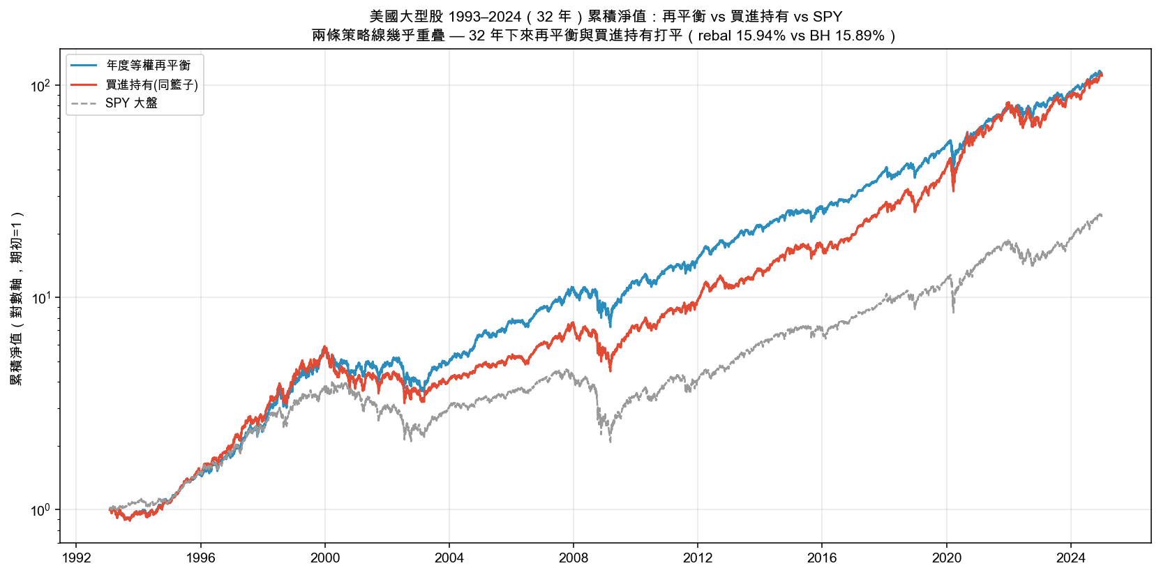 美國大型股 1993–2024 累積淨值:再平衡與買進持有幾乎重疊