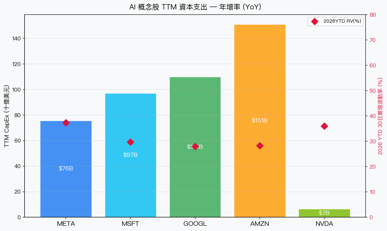 AI 概念股 TTM 資本支出 vs 2026 年實現波動率