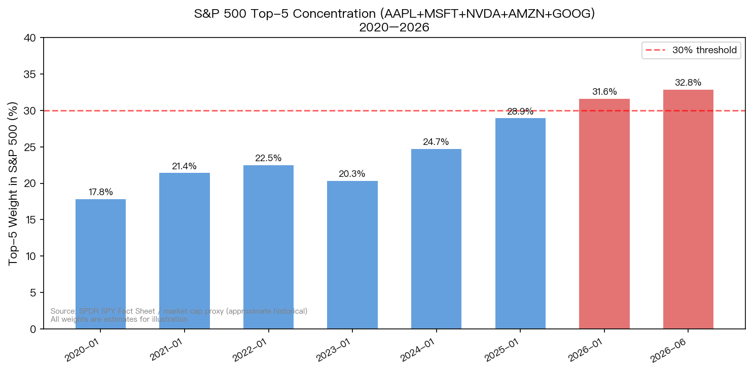 S&P 500 Top-5 集中度演變（2020-2026）