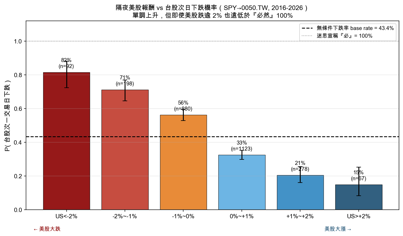 圖1：不同美股跌幅門檻下，台股次日下跌機率