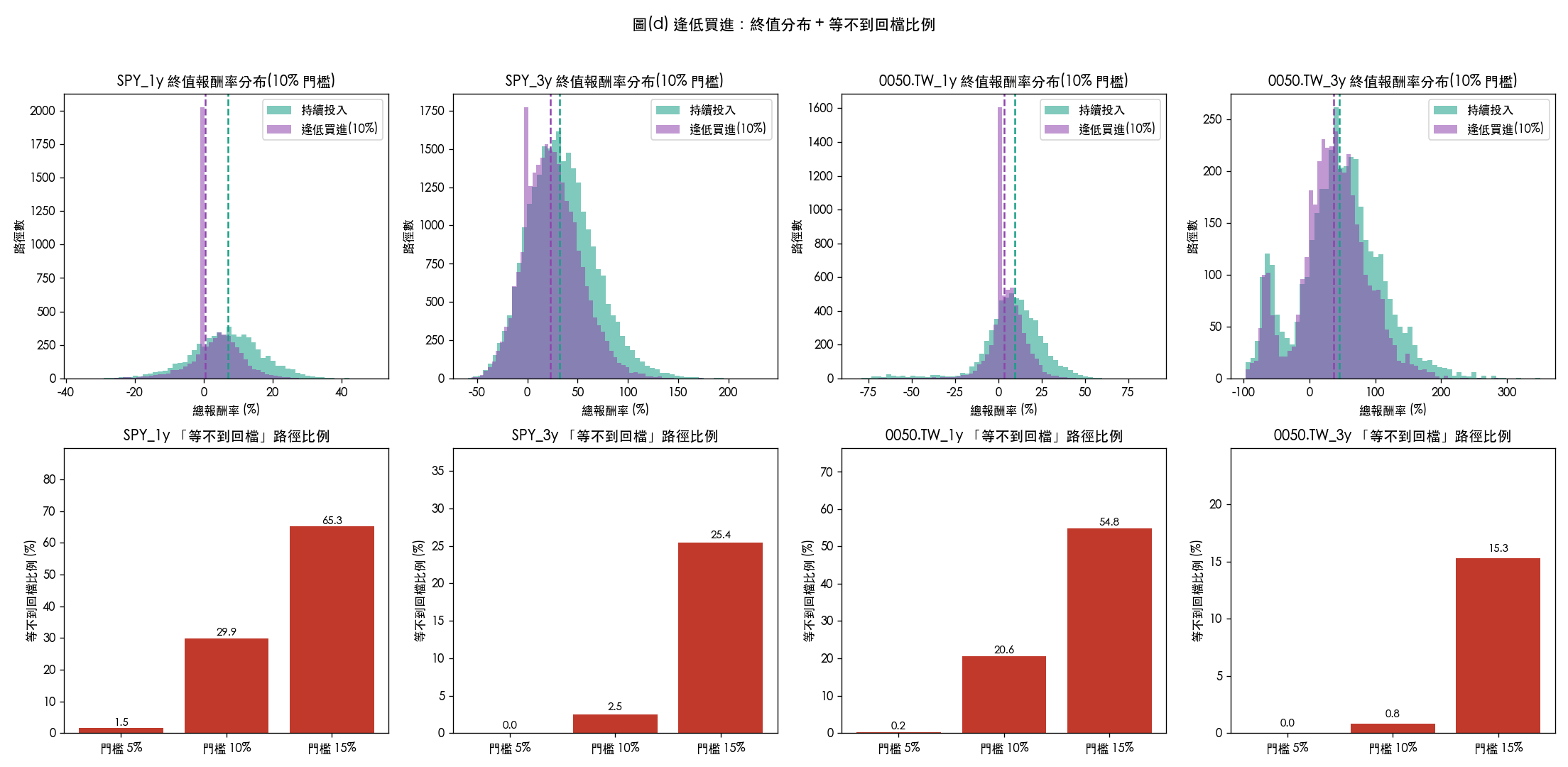 終值分布與等不到回檔的比例