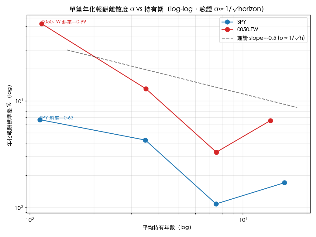 不同進場時點的結果差距,隨持有期拉長而收斂
