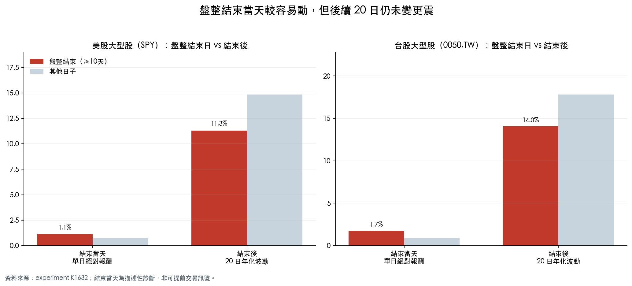 圖2:盤整結束當天較容易動,但後續 20 日仍未變更震