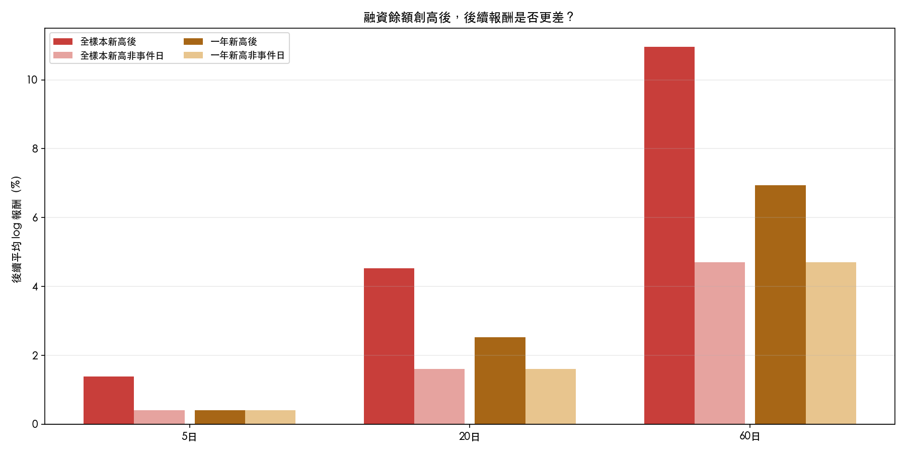 圖1:融資餘額創高事件後的 5、20、60 日報酬比較