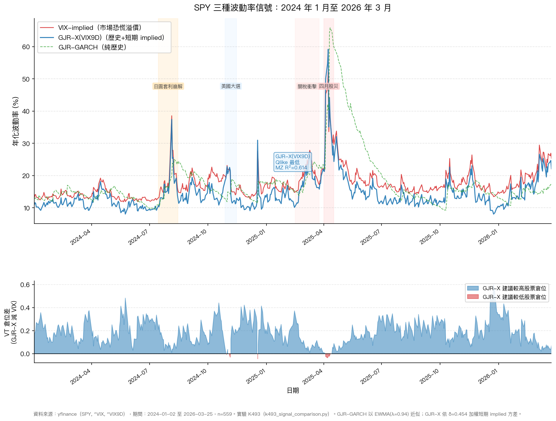 K493 三種波動率信號比較:2024–2026