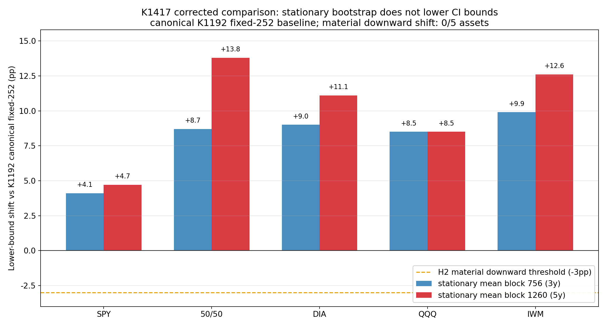 K1417 corrected per-asset CI lo-bound shift