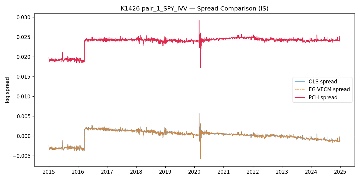 SPY/IVV 三 estimator Spread 比較